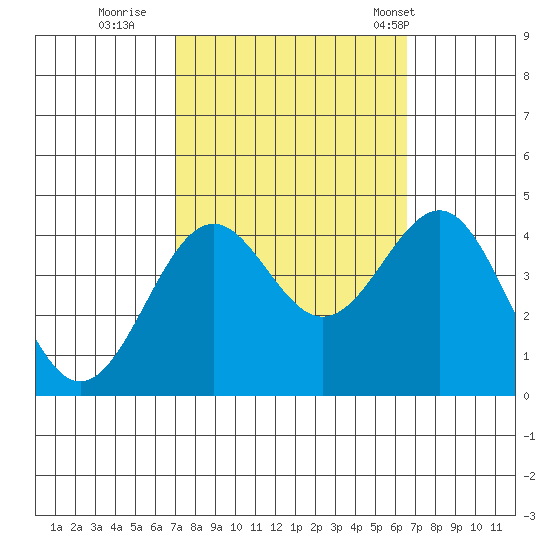 Point Arguello tide chart for Tuesday, October 10, 2023