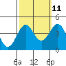 Point Arguello tide chart for Wednesday, October 11, 2023