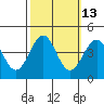 Point Arguello tide chart for Friday, October 13, 2023