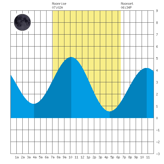 Point Arguello tide chart for Saturday, October 14, 2023