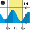 Point Arguello tide chart for Saturday, October 14, 2023