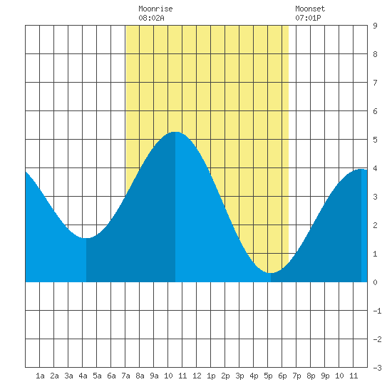Point Arguello tide chart for Sunday, October 15, 2023