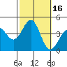 Point Arguello tide chart for Monday, October 16, 2023