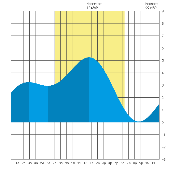 Point Arguello tide chart for Thursday, October 19, 2023