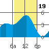 Point Arguello tide chart for Thursday, October 19, 2023