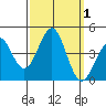 Point Arguello tide chart for Sunday, October 1, 2023