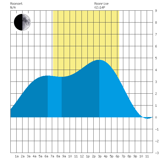 Point Arguello tide chart for Saturday, October 21, 2023
