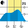 Point Arguello tide chart for Saturday, October 21, 2023