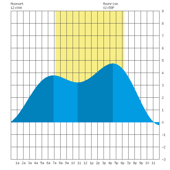 Point Arguello tide chart for Sunday, October 22, 2023