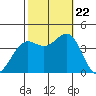 Point Arguello tide chart for Sunday, October 22, 2023