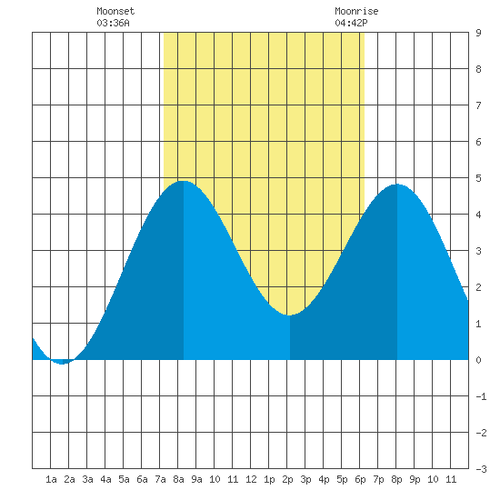 Point Arguello tide chart for Wednesday, October 25, 2023