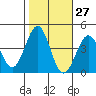 Point Arguello tide chart for Friday, October 27, 2023