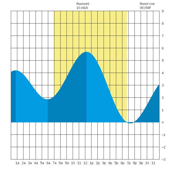 Point Arguello tide chart for Monday, October 2, 2023