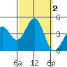 Point Arguello tide chart for Monday, October 2, 2023