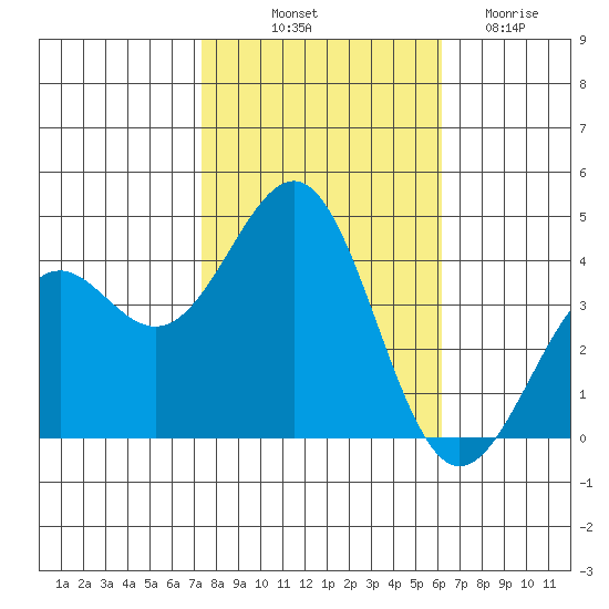 Point Arguello tide chart for Tuesday, October 31, 2023