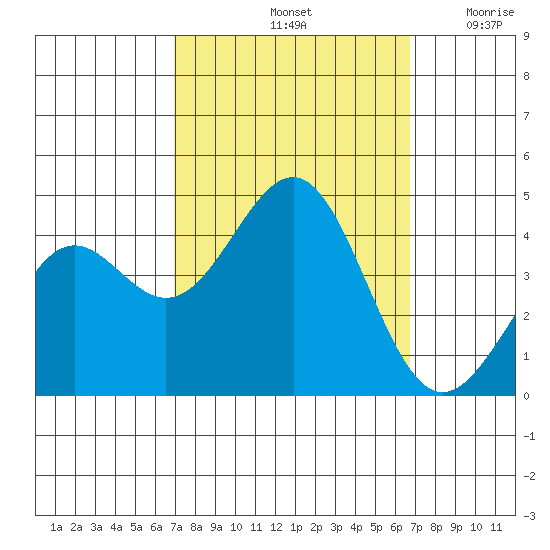 Point Arguello tide chart for Tuesday, October 3, 2023
