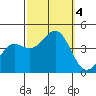 Point Arguello tide chart for Wednesday, October 4, 2023