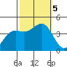 Point Arguello tide chart for Thursday, October 5, 2023
