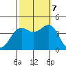 Point Arguello tide chart for Saturday, October 7, 2023
