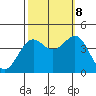 Point Arguello tide chart for Sunday, October 8, 2023