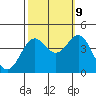 Point Arguello tide chart for Monday, October 9, 2023