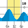 Point Arguello tide chart for Friday, November 10, 2023