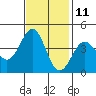 Point Arguello tide chart for Saturday, November 11, 2023