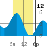 Point Arguello tide chart for Sunday, November 12, 2023