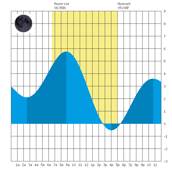 Point Arguello tide chart for Monday, November 13, 2023