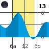 Point Arguello tide chart for Monday, November 13, 2023