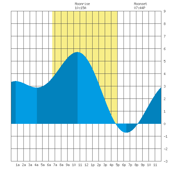 Point Arguello tide chart for Thursday, November 16, 2023