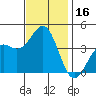 Point Arguello tide chart for Thursday, November 16, 2023