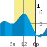 Point Arguello tide chart for Wednesday, November 1, 2023