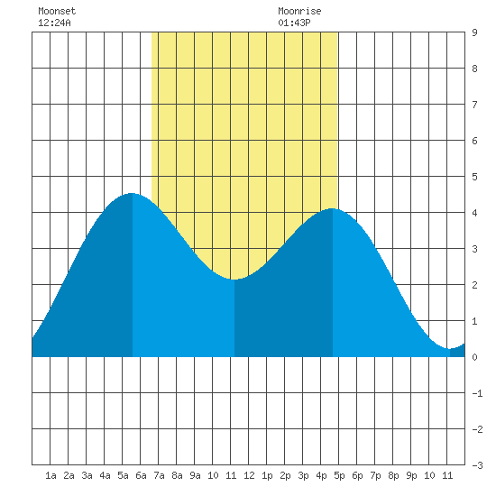 Point Arguello tide chart for Tuesday, November 21, 2023
