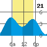 Point Arguello tide chart for Tuesday, November 21, 2023