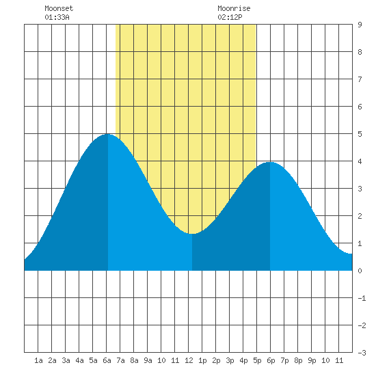 Point Arguello tide chart for Wednesday, November 22, 2023