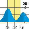 Point Arguello tide chart for Thursday, November 23, 2023