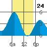 Point Arguello tide chart for Friday, November 24, 2023
