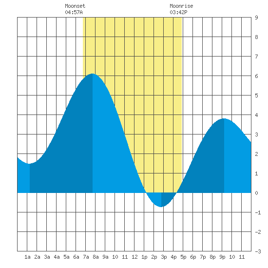 Point Arguello tide chart for Saturday, November 25, 2023