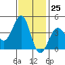 Point Arguello tide chart for Saturday, November 25, 2023