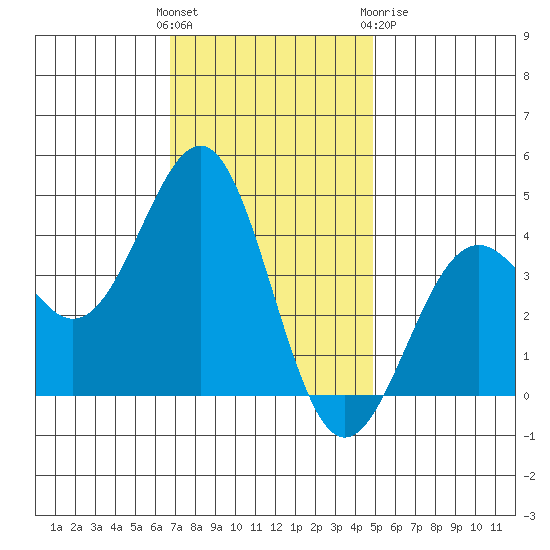 Point Arguello tide chart for Sunday, November 26, 2023