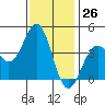 Point Arguello tide chart for Sunday, November 26, 2023