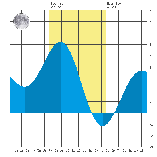 Point Arguello tide chart for Monday, November 27, 2023