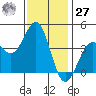 Point Arguello tide chart for Monday, November 27, 2023