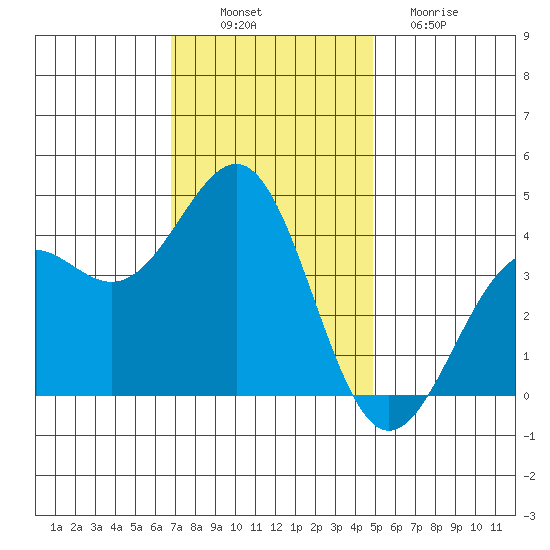 Point Arguello tide chart for Wednesday, November 29, 2023