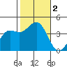 Point Arguello tide chart for Thursday, November 2, 2023