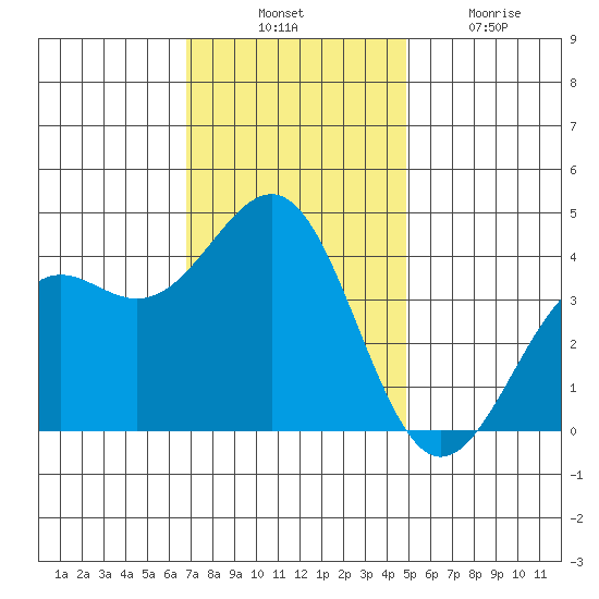 Point Arguello tide chart for Thursday, November 30, 2023