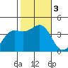 Point Arguello tide chart for Friday, November 3, 2023