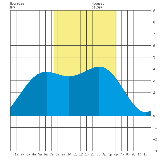 Point Arguello tide chart for Saturday, November 4, 2023