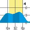 Point Arguello tide chart for Saturday, November 4, 2023